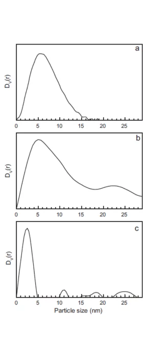 Funzioni di distribuzione volumetrica delle particelle Funzioni di distribuzione volumetrica delle particelle